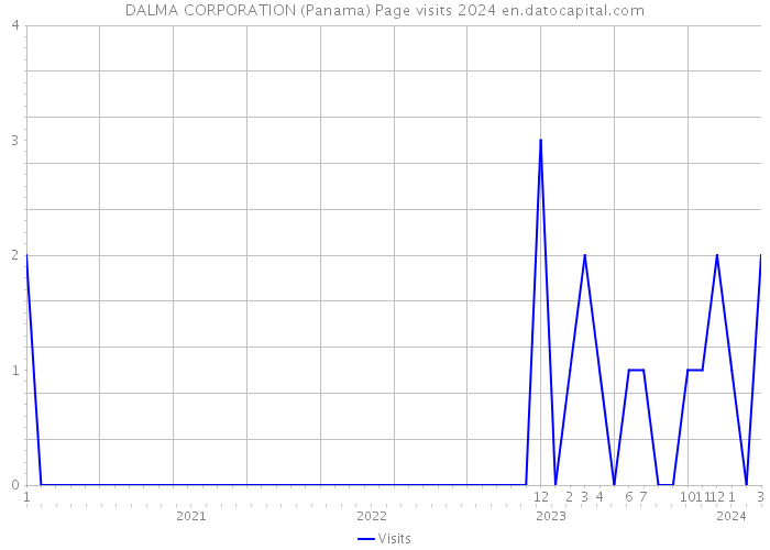 DALMA CORPORATION (Panama) Page visits 2024 
