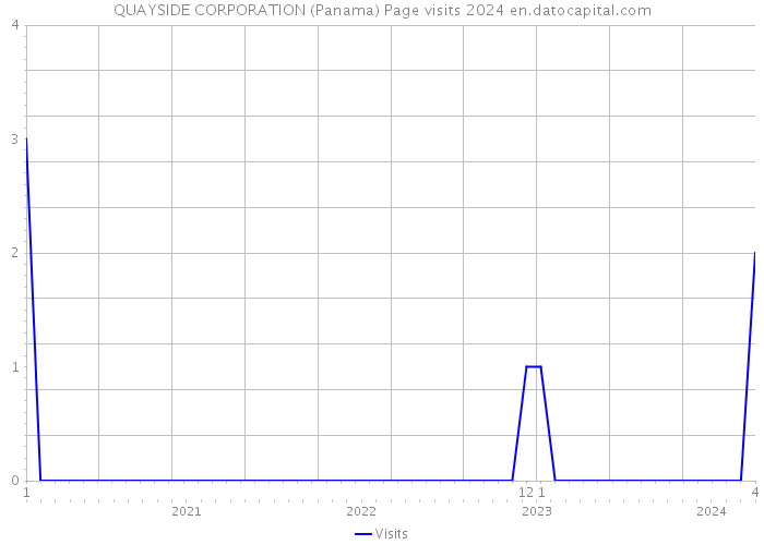 QUAYSIDE CORPORATION (Panama) Page visits 2024 