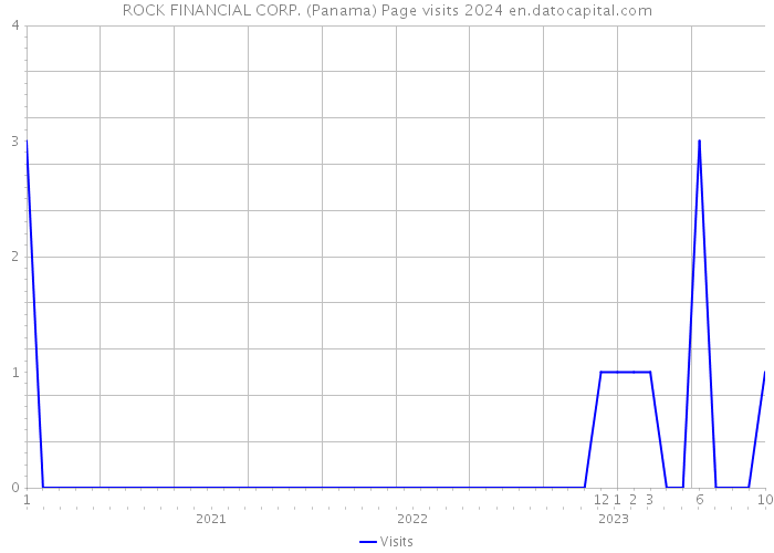 ROCK FINANCIAL CORP. (Panama) Page visits 2024 