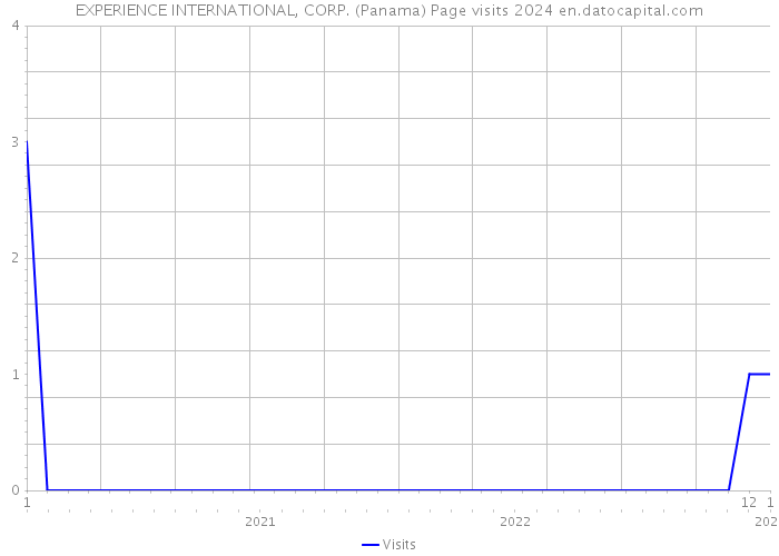 EXPERIENCE INTERNATIONAL, CORP. (Panama) Page visits 2024 