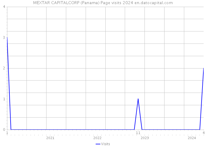 MEXTAR CAPITALCORP (Panama) Page visits 2024 