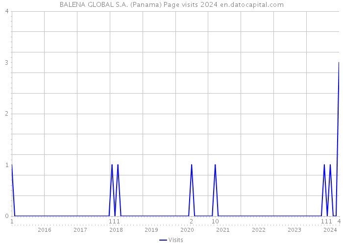 BALENA GLOBAL S.A. (Panama) Page visits 2024 