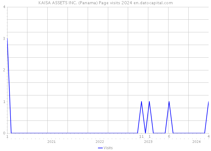 KAISA ASSETS INC. (Panama) Page visits 2024 