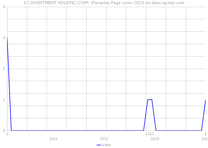 K2 INVESTMENT HOLDING CORP. (Panama) Page visits 2024 