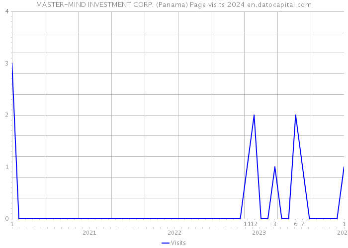 MASTER-MIND INVESTMENT CORP. (Panama) Page visits 2024 