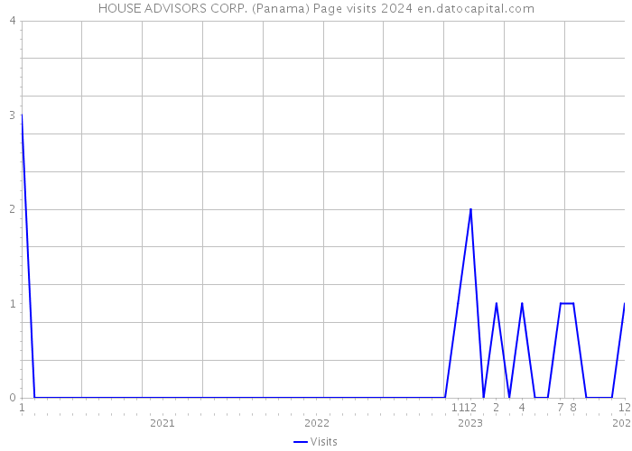 HOUSE ADVISORS CORP. (Panama) Page visits 2024 