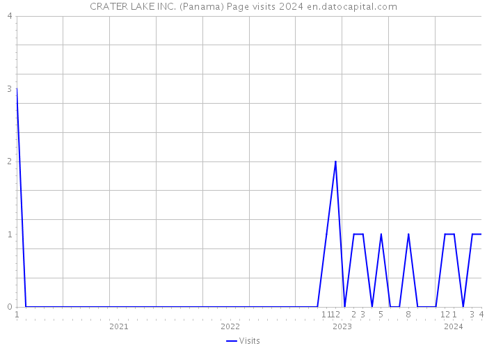 CRATER LAKE INC. (Panama) Page visits 2024 