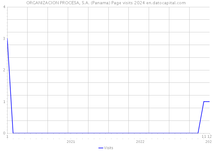 ORGANIZACION PROCESA, S.A. (Panama) Page visits 2024 