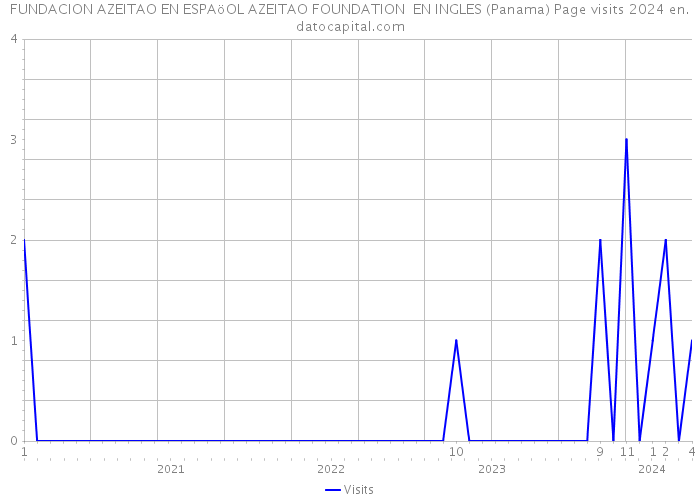 FUNDACION AZEITAO EN ESPAöOL AZEITAO FOUNDATION EN INGLES (Panama) Page visits 2024 