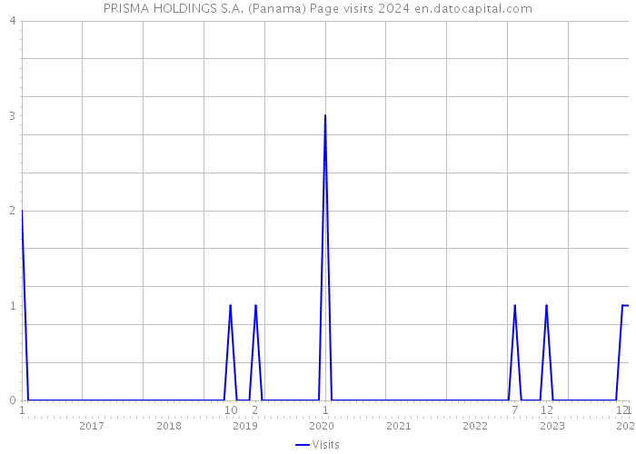 PRISMA HOLDINGS S.A. (Panama) Page visits 2024 