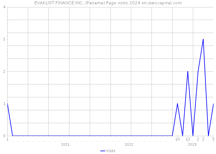EVAKLIST FINANCE INC. (Panama) Page visits 2024 