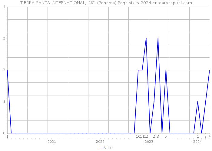 TIERRA SANTA INTERNATIONAL, INC. (Panama) Page visits 2024 