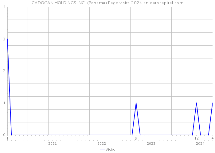 CADOGAN HOLDINGS INC. (Panama) Page visits 2024 