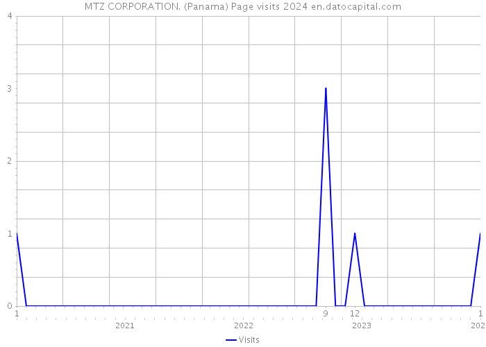 MTZ CORPORATION. (Panama) Page visits 2024 
