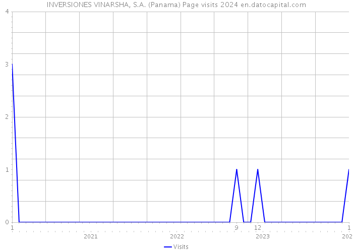 INVERSIONES VINARSHA, S.A. (Panama) Page visits 2024 
