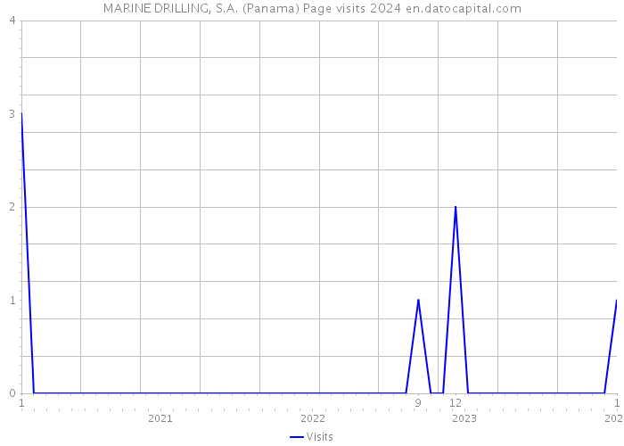 MARINE DRILLING, S.A. (Panama) Page visits 2024 