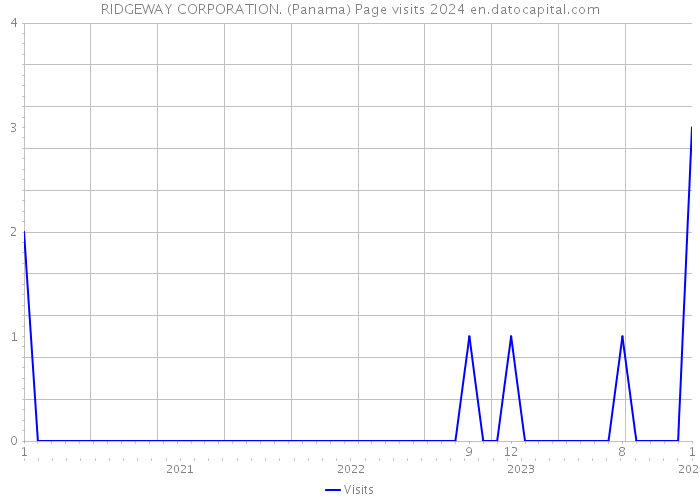 RIDGEWAY CORPORATION. (Panama) Page visits 2024 