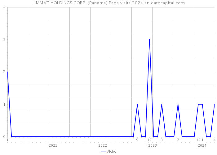 LIMMAT HOLDINGS CORP. (Panama) Page visits 2024 