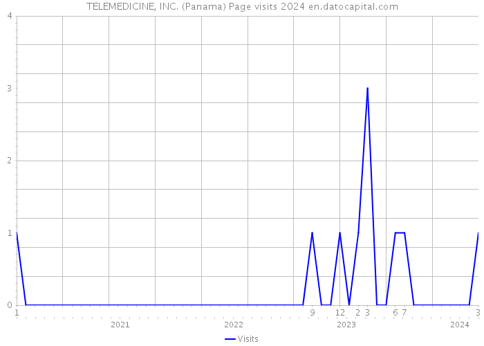 TELEMEDICINE, INC. (Panama) Page visits 2024 