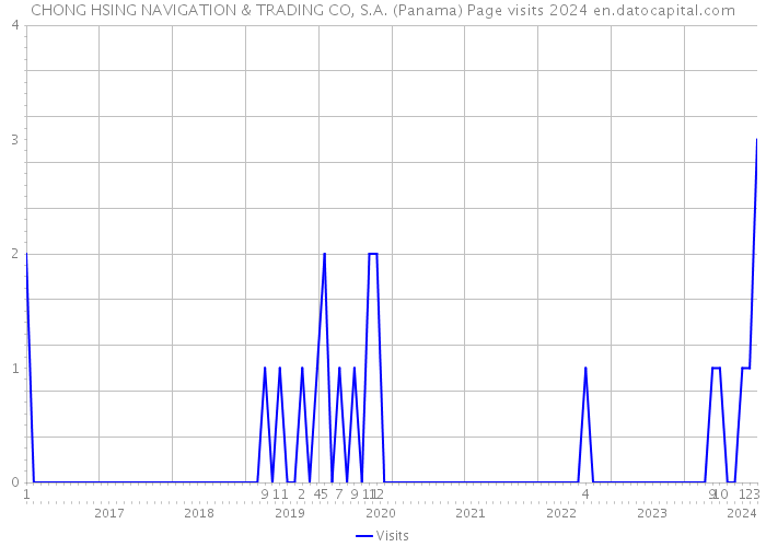 CHONG HSING NAVIGATION & TRADING CO, S.A. (Panama) Page visits 2024 