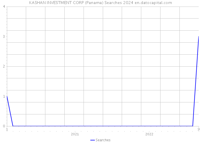 KASHAN INVESTMENT CORP (Panama) Searches 2024 