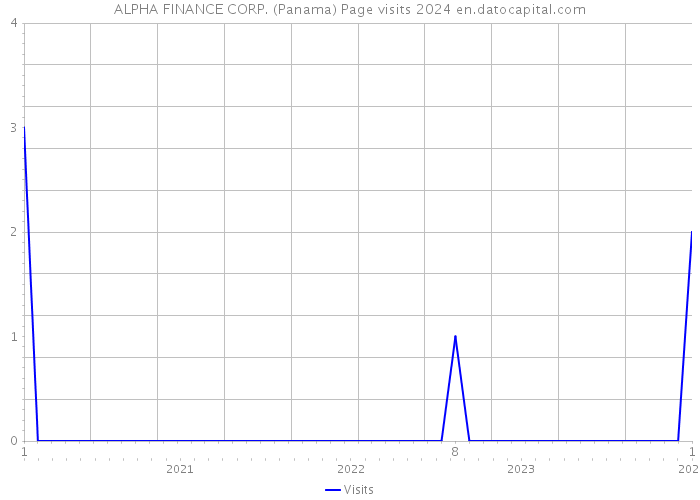 ALPHA FINANCE CORP. (Panama) Page visits 2024 