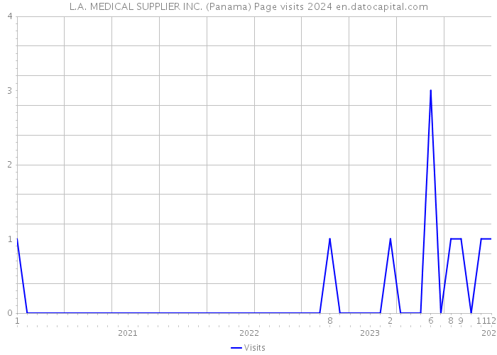 L.A. MEDICAL SUPPLIER INC. (Panama) Page visits 2024 