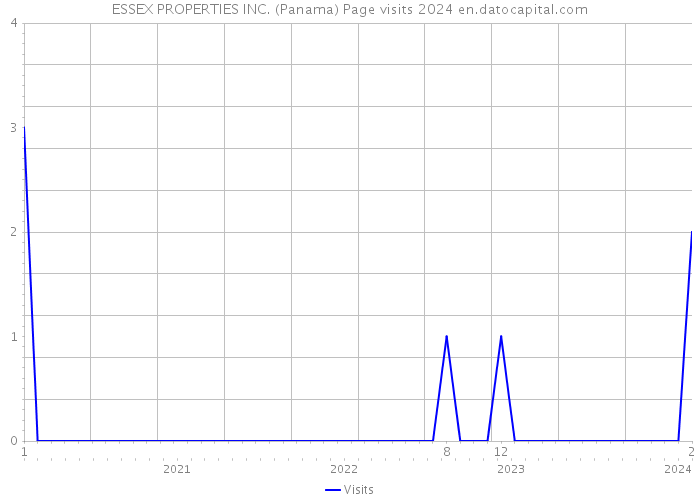 ESSEX PROPERTIES INC. (Panama) Page visits 2024 