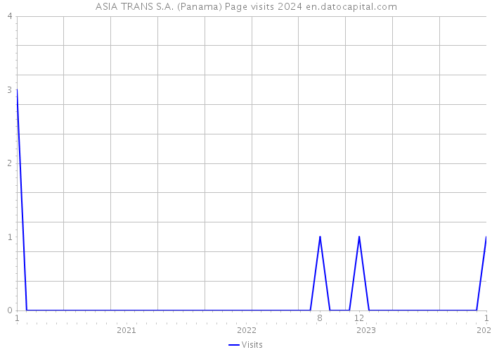 ASIA TRANS S.A. (Panama) Page visits 2024 