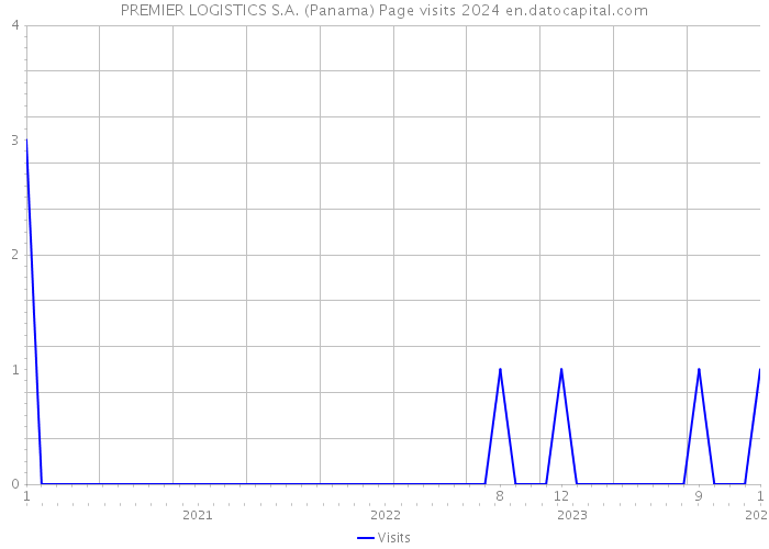 PREMIER LOGISTICS S.A. (Panama) Page visits 2024 