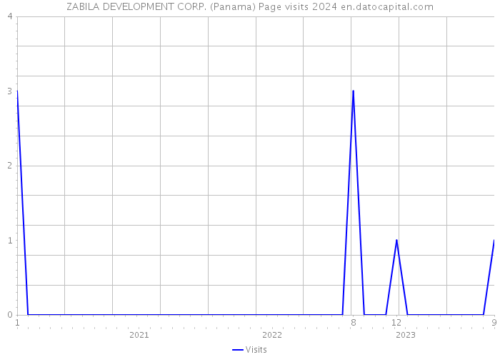 ZABILA DEVELOPMENT CORP. (Panama) Page visits 2024 