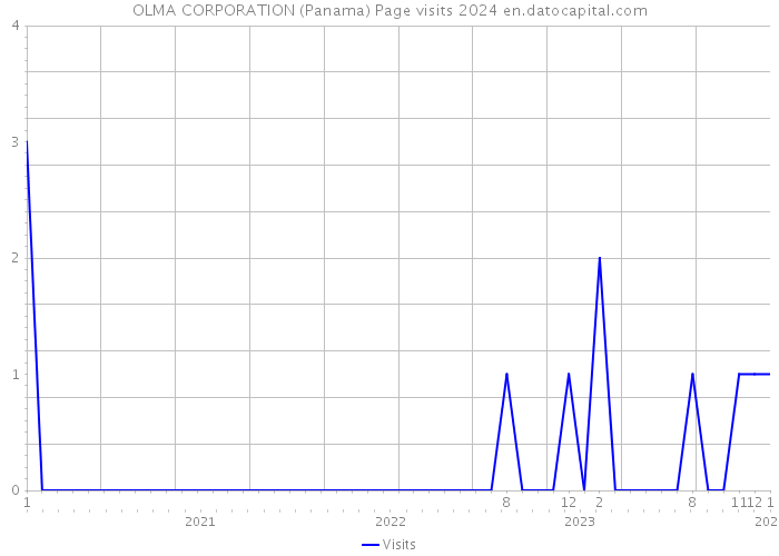 OLMA CORPORATION (Panama) Page visits 2024 