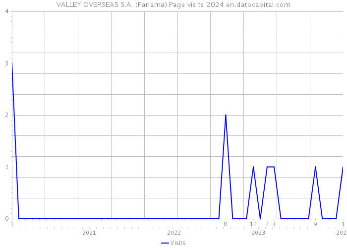 VALLEY OVERSEAS S.A. (Panama) Page visits 2024 