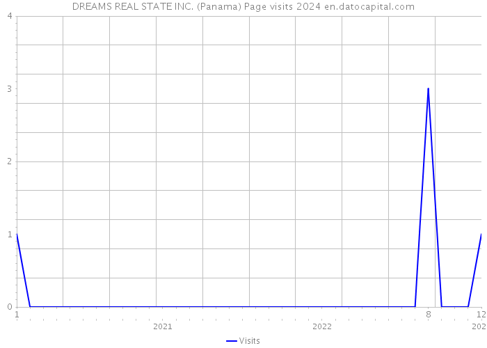 DREAMS REAL STATE INC. (Panama) Page visits 2024 