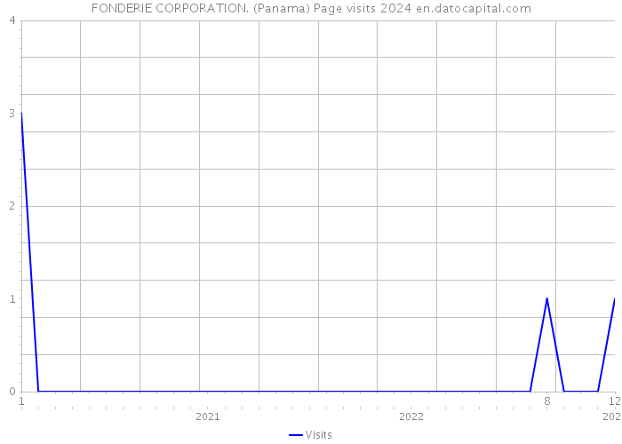 FONDERIE CORPORATION. (Panama) Page visits 2024 