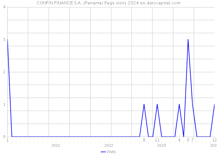 CONFIN FINANCE S.A. (Panama) Page visits 2024 