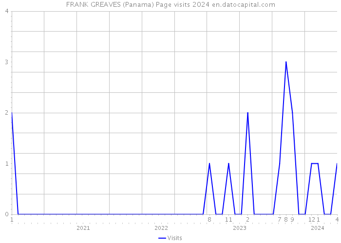 FRANK GREAVES (Panama) Page visits 2024 