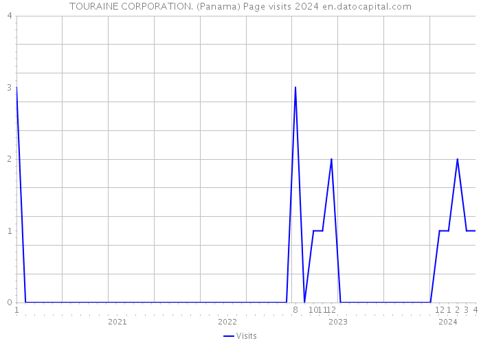 TOURAINE CORPORATION. (Panama) Page visits 2024 