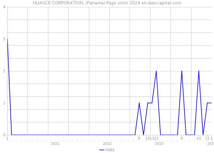 NUANCE CORPORATION. (Panama) Page visits 2024 