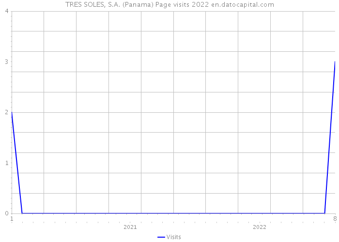 TRES SOLES, S.A. (Panama) Page visits 2022 