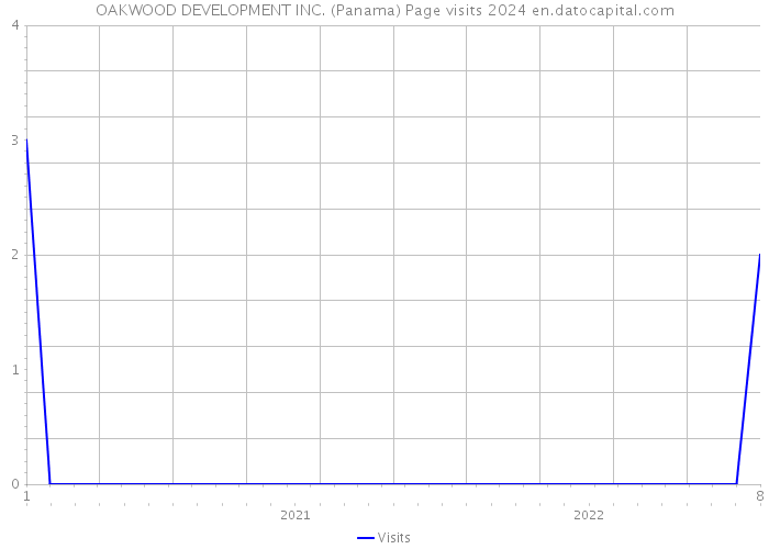 OAKWOOD DEVELOPMENT INC. (Panama) Page visits 2024 