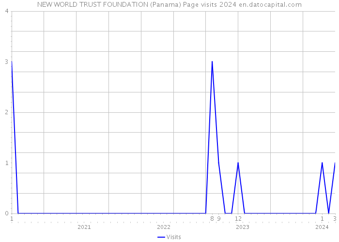 NEW WORLD TRUST FOUNDATION (Panama) Page visits 2024 