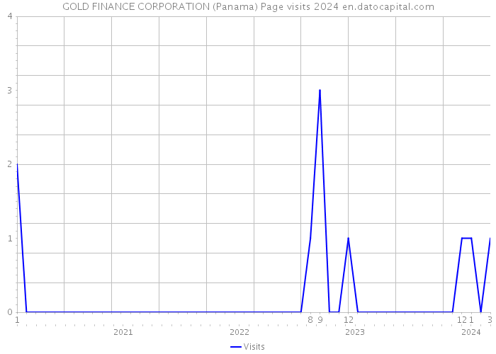 GOLD FINANCE CORPORATION (Panama) Page visits 2024 