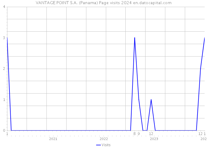 VANTAGE POINT S.A. (Panama) Page visits 2024 