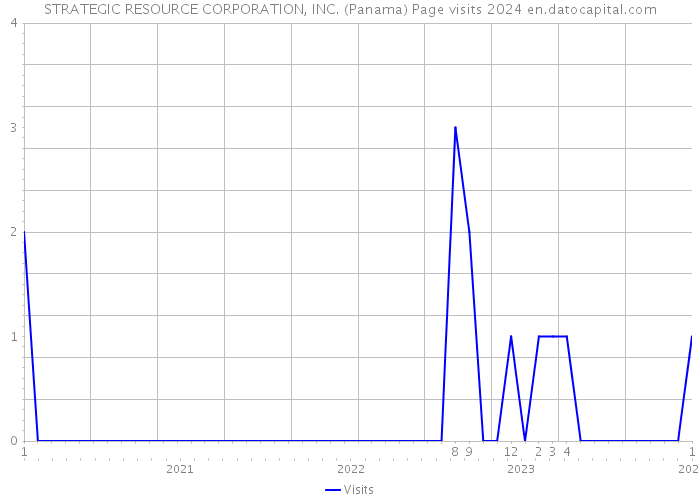 STRATEGIC RESOURCE CORPORATION, INC. (Panama) Page visits 2024 