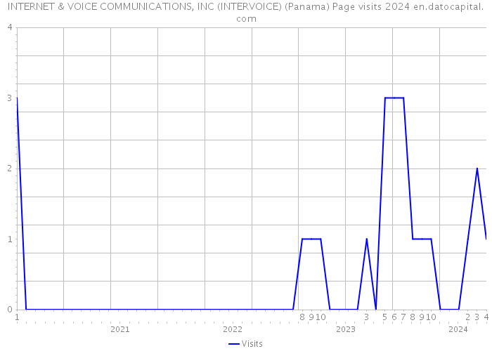 INTERNET & VOICE COMMUNICATIONS, INC (INTERVOICE) (Panama) Page visits 2024 