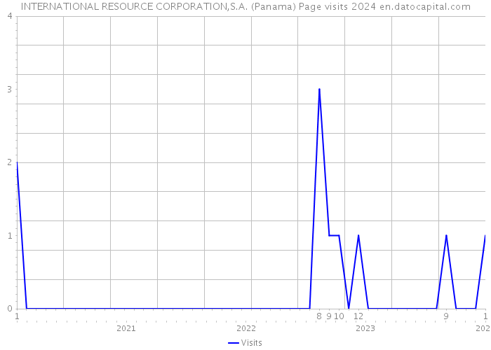 INTERNATIONAL RESOURCE CORPORATION,S.A. (Panama) Page visits 2024 