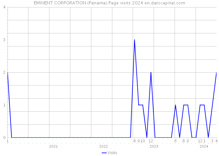EMINENT CORPORATION (Panama) Page visits 2024 