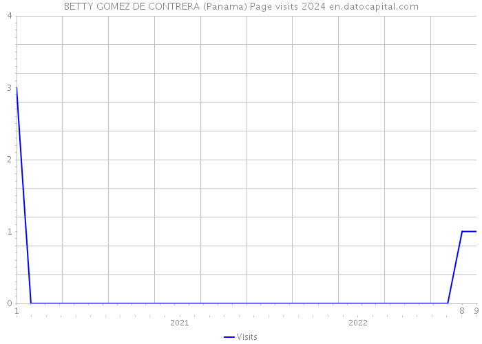 BETTY GOMEZ DE CONTRERA (Panama) Page visits 2024 