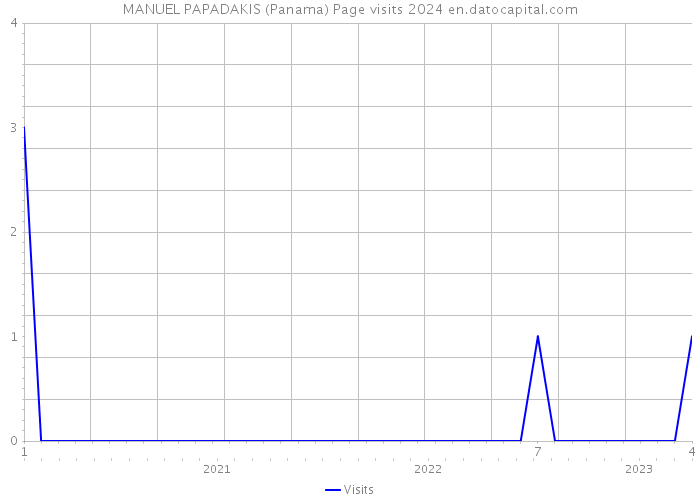 MANUEL PAPADAKIS (Panama) Page visits 2024 